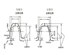 變位齒輪相關(guān)說(shuō)明